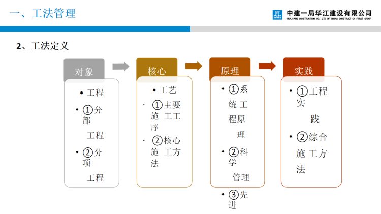 221120国企工法管理及工法编写培训