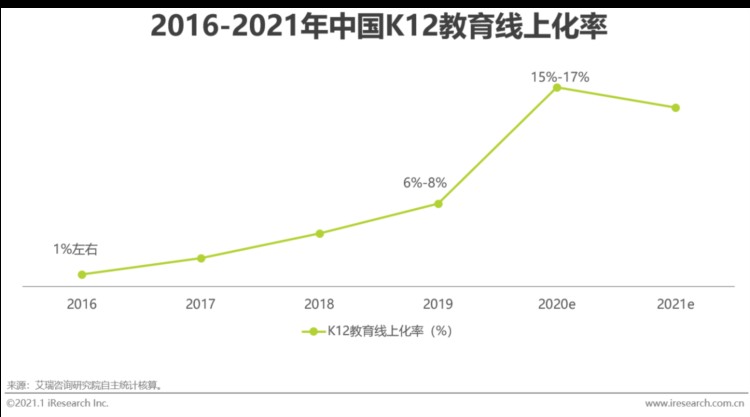 2020年中国在线教育行业研究报告