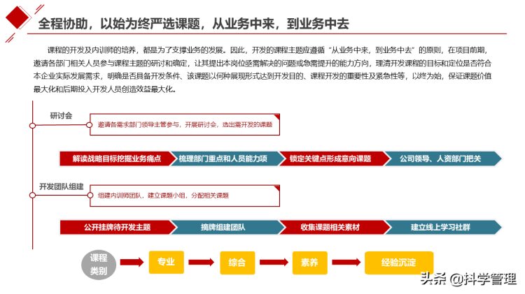 集团公司从0-1搭建内训师体系培养设计方案