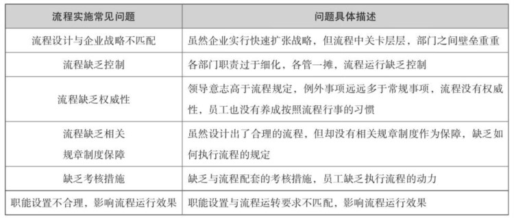 培训管理业务流程与制度体系