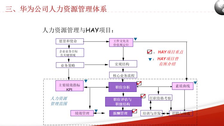 2022华为新员工入职培训手册(精华版)