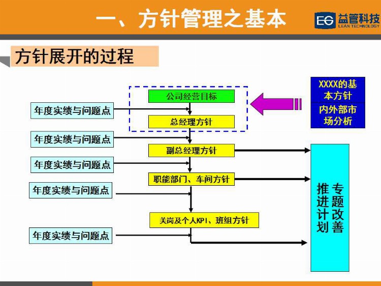 【PPT干货】简单高效的经营管理工具—方针管理（1）培训教材