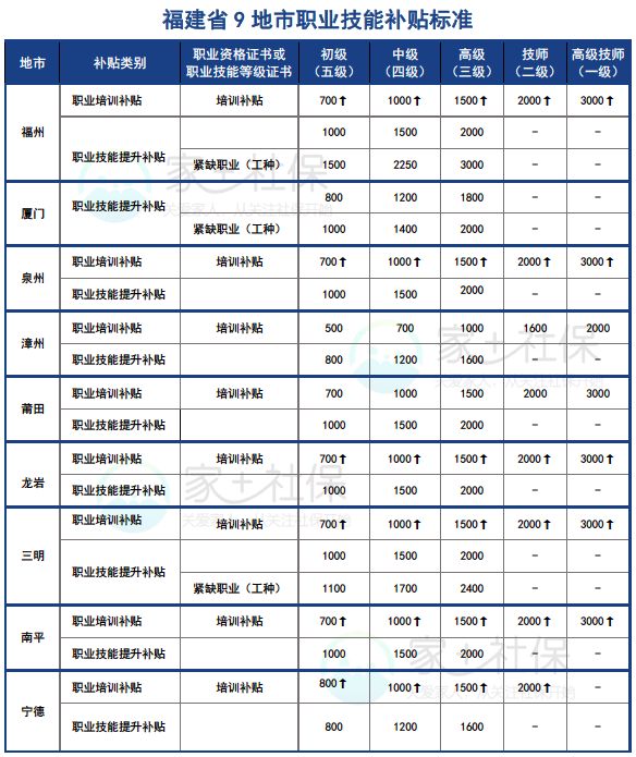 2020年参加培训考证，最高可领3000元补贴，一年领3次