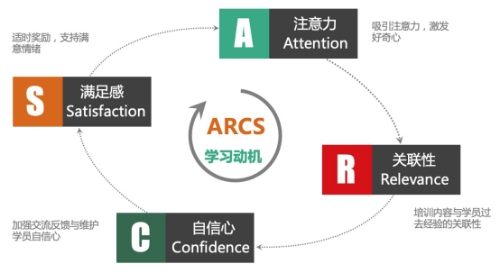 ARCS动机模型视角下的线上培训运营设计