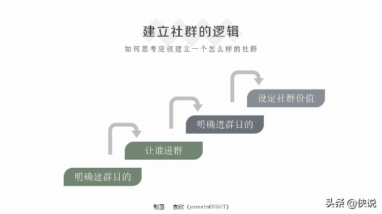 社群运营全流程培训课件（PDF版）