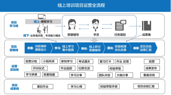 ARCS动机模型视角下的线上培训运营设计