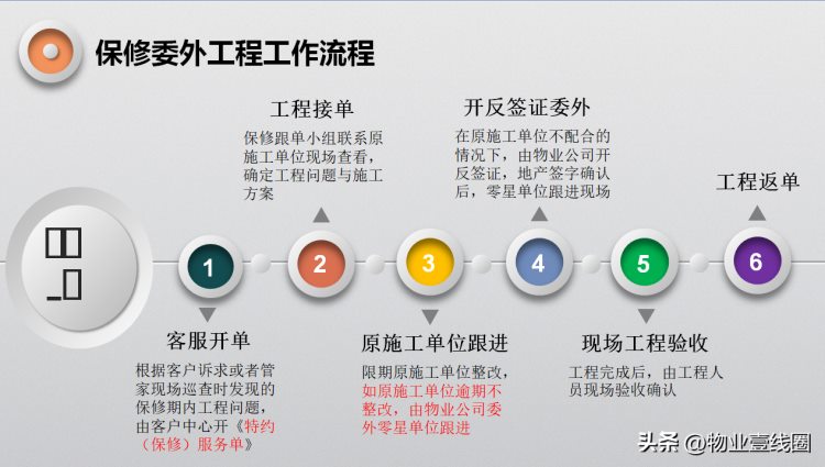 分享||物业工程类专项培训