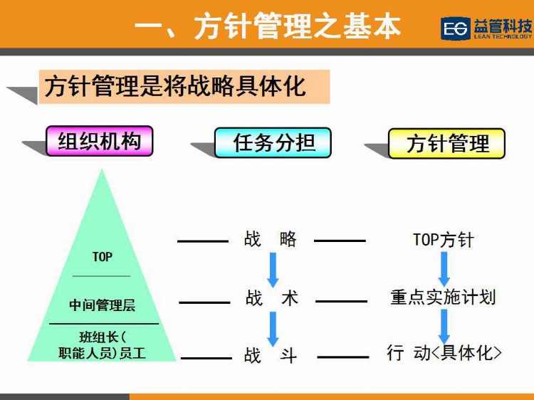 【PPT干货】简单高效的经营管理工具—方针管理（1）培训教材