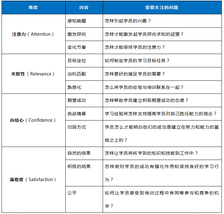 ARCS动机模型视角下的线上培训运营设计