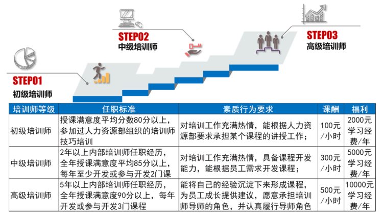 企业内训视频课 | 内部兼职培训师必修课（基础版 系统版）