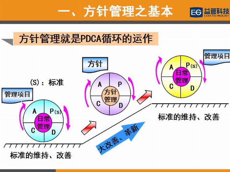 【PPT干货】简单高效的经营管理工具—方针管理（1）培训教材