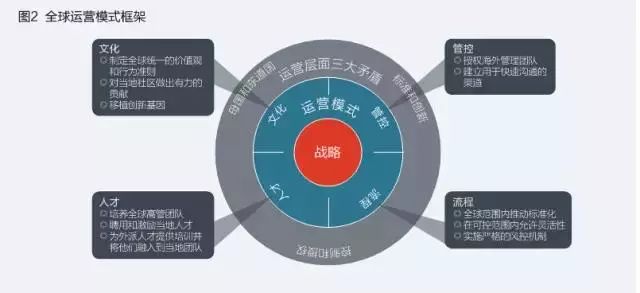 原创｜中国企业全球化：如何卓越运营