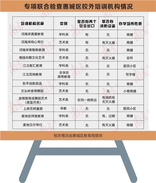 惠州校外培训机构突击检查，这12家仍不合格！