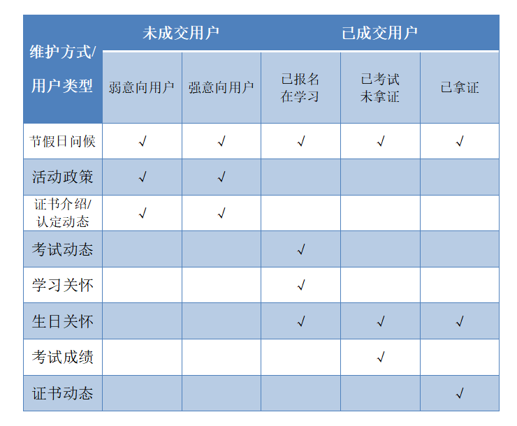 以电子商务师证书为例，探究职业教育类培训机构如何做私域运营