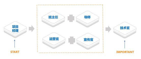 ARCS动机模型视角下的线上培训运营设计