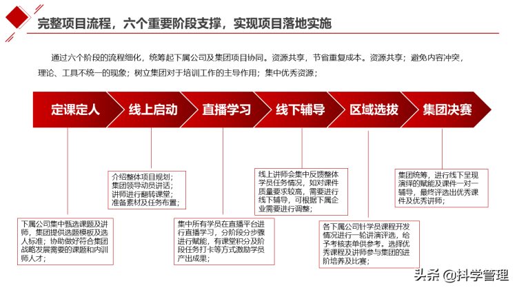 集团公司从0-1搭建内训师体系培养设计方案