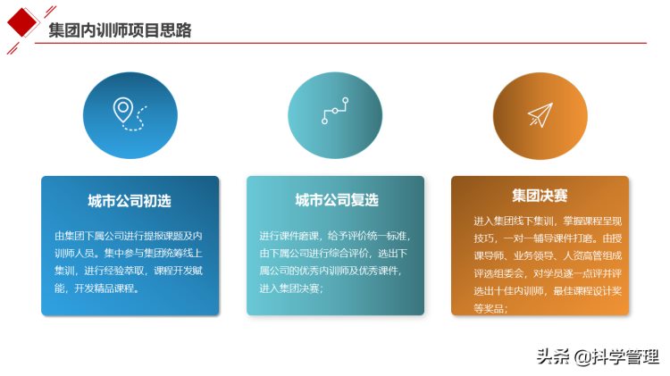 集团公司从0-1搭建内训师体系培养设计方案