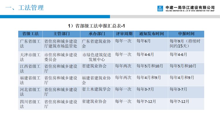 221120国企工法管理及工法编写培训