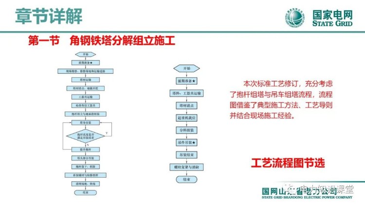 2022版国家电网输变电工程标准工艺(架空线路工程)培训课件