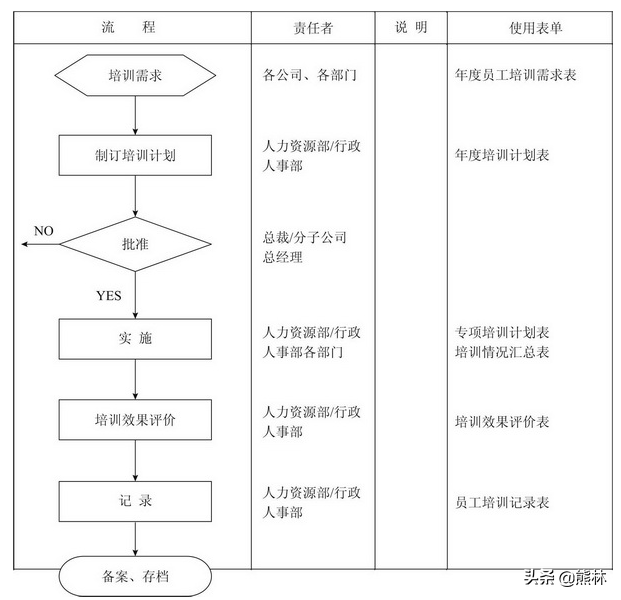 培训主管的技巧：岗前培训、岗位培训、适应性培训