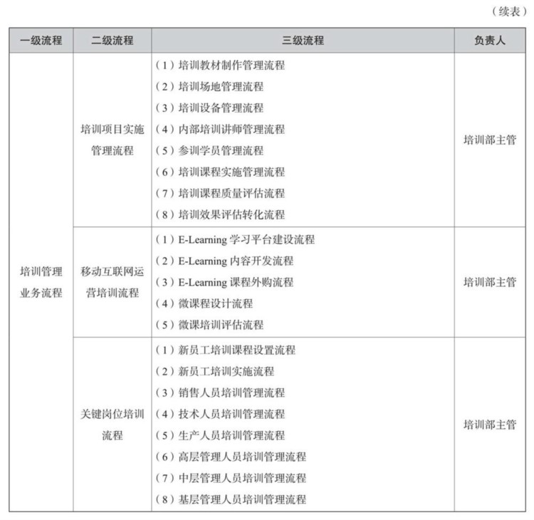 培训管理业务流程与制度体系