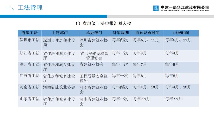 221120国企工法管理及工法编写培训