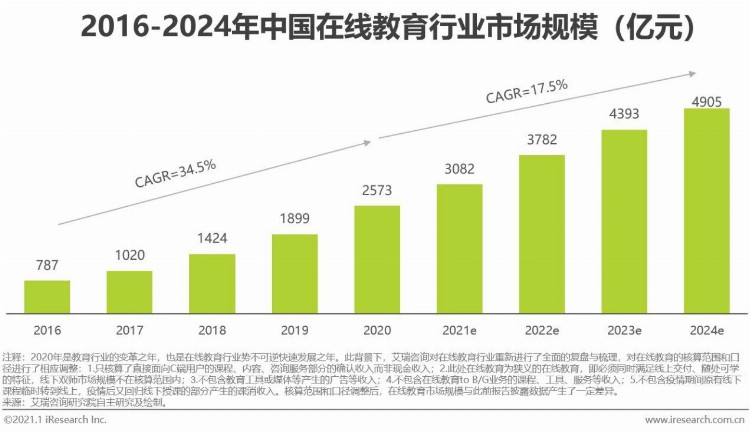 2020年中国在线教育行业研究报告