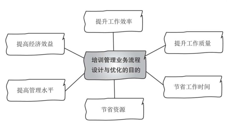 培训管理业务流程与制度体系