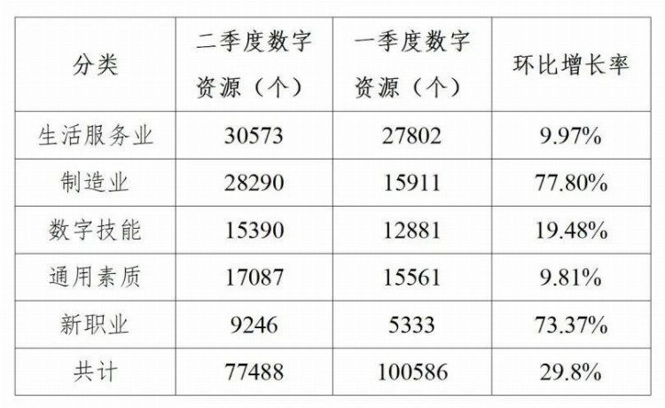 推荐的100家优质线上职业技能培训平台及数字资源服务情况报告（2022年二季度）