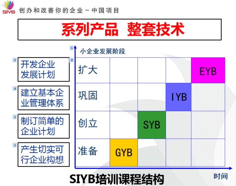 政府免费提供创业培训：SIYB创业培训、网络创业培训和创业实训