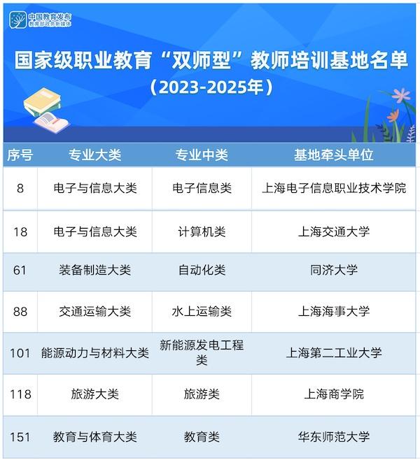 上海7个基地入选！教育部公布国家级职业教育“双师型”教师培训基地名单（2023-2025年）
