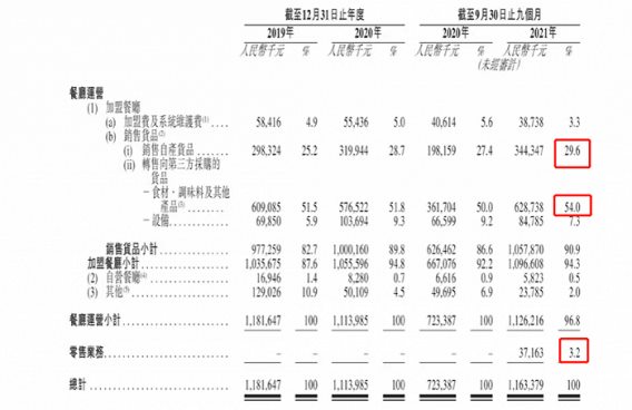 观察 | 一碗麻辣烫年入11亿，杨国福上市，你以为靠的是啥？