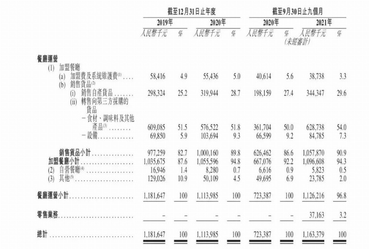 杨国福麻辣烫，上市全靠加盟商？