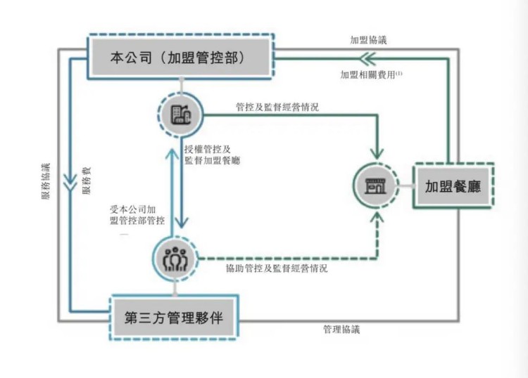 杨国福麻辣烫，上市全靠加盟商？