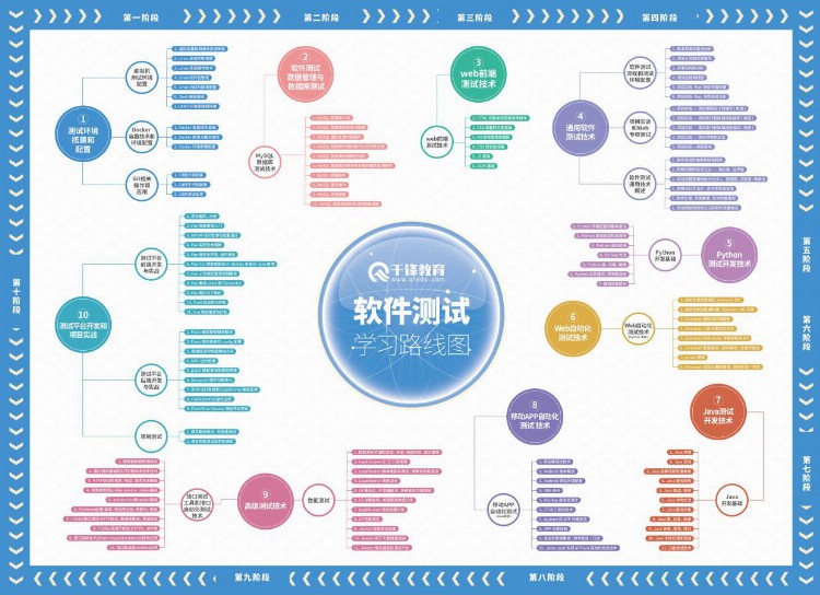 软件测试培训费用大概多少，0基础怎么学