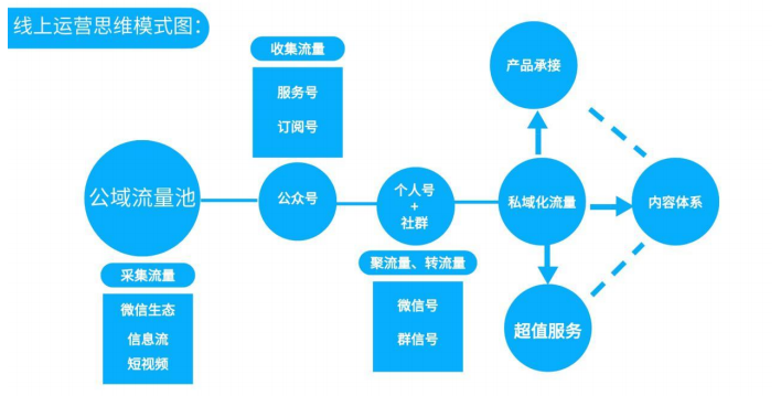 全方位解析 | 培训机构如何线上招生？如何吸引学员？怎么留存转化？