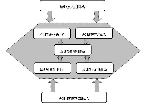 培训体系建设