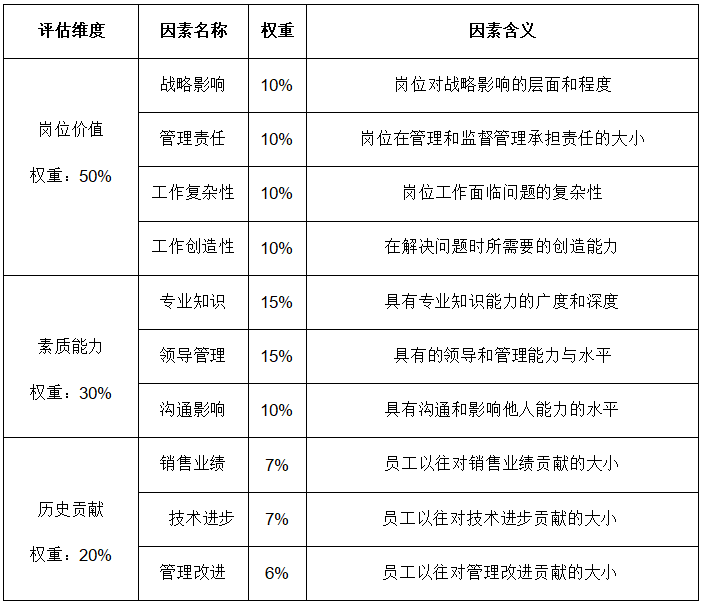 股权激励中的十定模型在实战中如何操作？