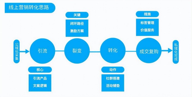 全方位解析 | 培训机构如何线上招生？如何吸引学员？怎么留存转化？