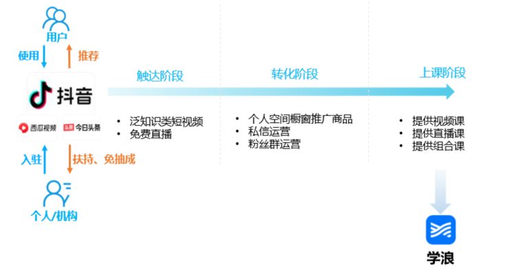 三种职业教育平台型运作模式深度分析——学浪、网易云课堂、腾讯课堂