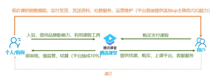 三种职业教育平台型运作模式深度分析——学浪、网易云课堂、腾讯课堂