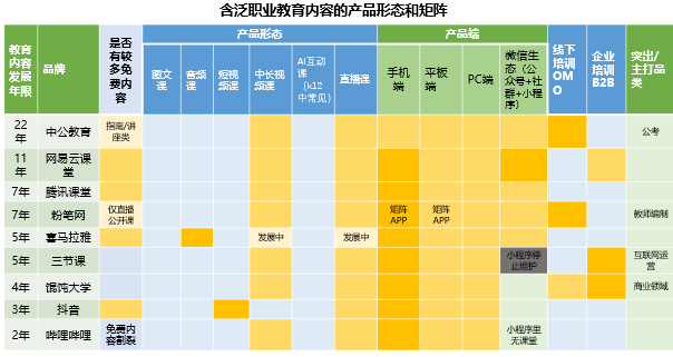 三种职业教育平台型运作模式深度分析——学浪、网易云课堂、腾讯课堂