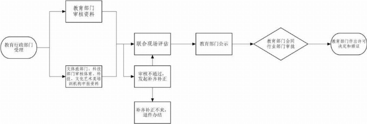 非学科培训监管提速，多地要求年底前完成审批登记