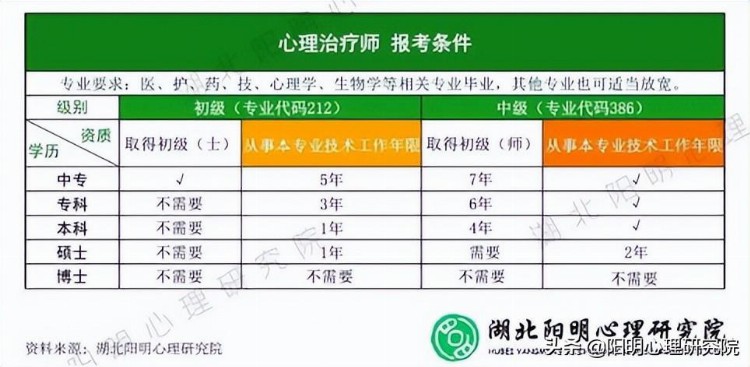 2023年「全国」心理治疗师助考实习培训招生简章