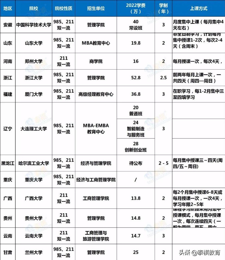 「建议收藏」2022EMBA院校学费汇总，新鲜出炉