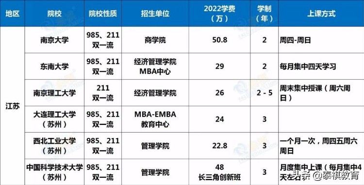 「建议收藏」2022EMBA院校学费汇总，新鲜出炉