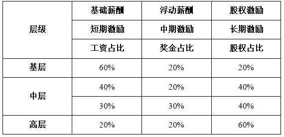 股权激励中的十定模型在实战中如何操作？