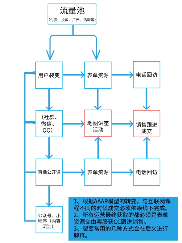 全方位解析 | 培训机构如何线上招生？如何吸引学员？怎么留存转化？