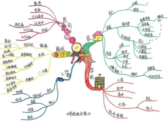 记忆宫殿训练法