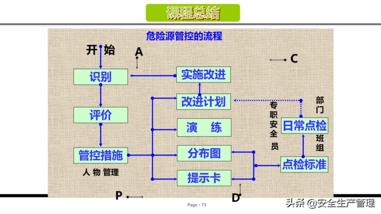 危险源辨识及管控安全培训（75页）